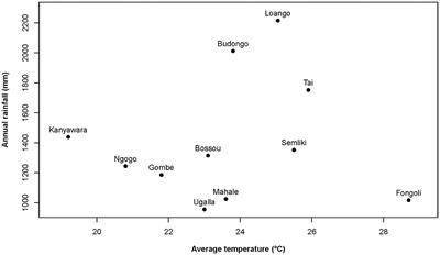 Seasonal Variation in Physiology Challenges the Notion of Chimpanzees (Pan troglodytes verus) as a Forest-Adapted Species